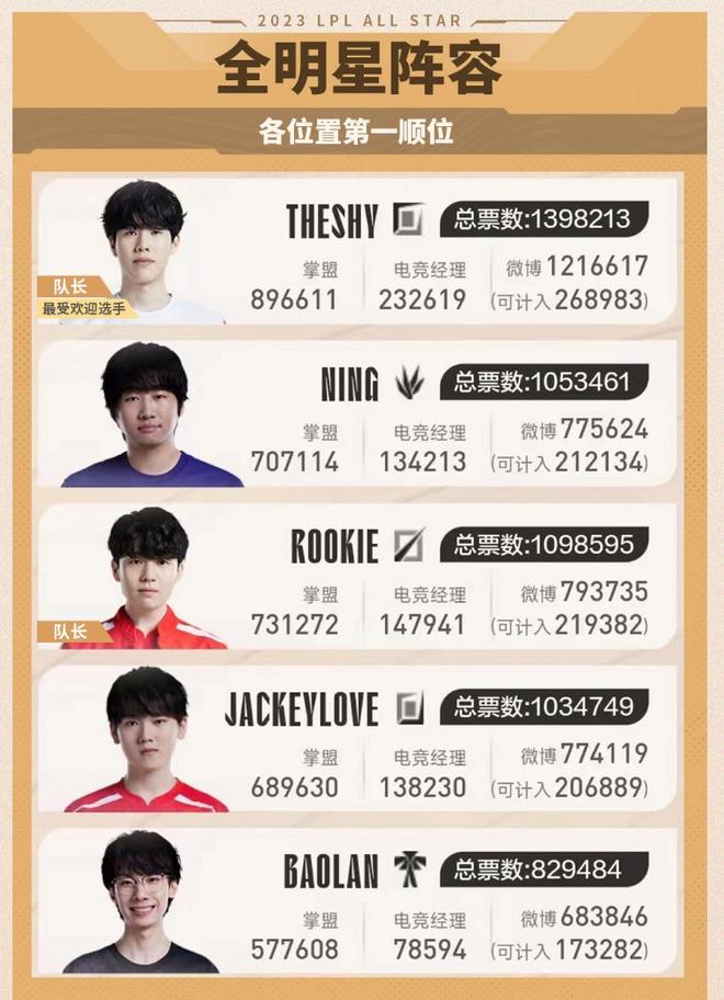 他不仅在得 他不仅在得